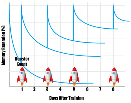A booster event “re-sets” a learner’s forgetting curve - A series of booster events will maximize long-term retrieval