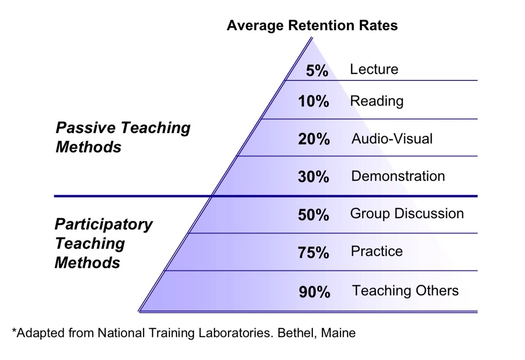 Average retention rates (from classroom-aid.com)